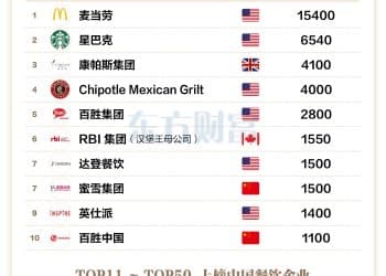 全球餐饮企业价值麦当劳第一 蜜雪第七 为中国排名最高