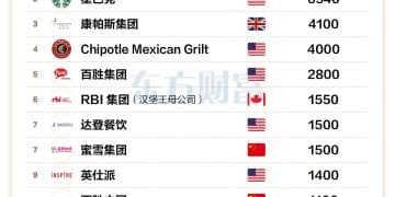 全球餐饮企业价值麦当劳第一 蜜雪第七 为中国排名最高