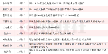 年末市场热度不减 本周披露并购重组进展的A股名单一览