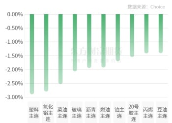 期市收评 | 国内商品涨跌互现 有色板块涨幅居前