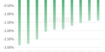 期市收评 | 国内商品涨跌互现 有色板块涨幅居前