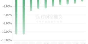 期市收评 | 商品期货互有涨跌 铂、钯领跌期市