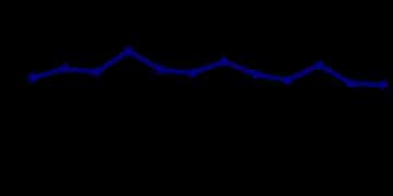 统计局：11月规模以上工业增加值同比增加4.8% 社会消费品零售总额增长1.3%