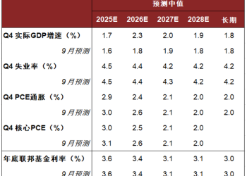 中金：预计美联储或将在2026年继续降息 下一次降息或在3月