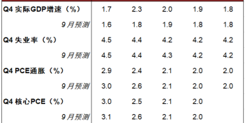 中金:预计美联储或将在2026年继续降息 下一次降息或在3月