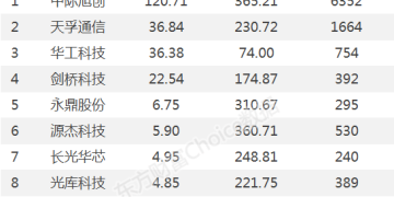 光芯片重大突破！融资客250亿杀入概念股(名单)