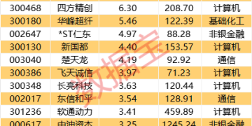 政策迎重大调整！概念股集体飙涨 资金大幅涌入这些股