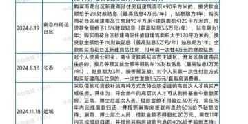 购房贴息讨论升温 多地实践已显效！能否全国推行？