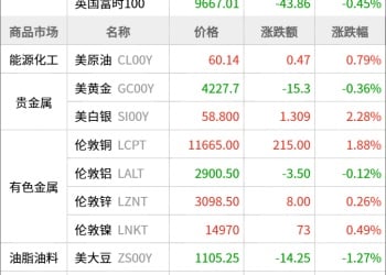 东方财富期货早餐 12月8日 周一