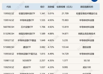 ETF今日收评 | 标普生物科技ETF涨超5% 半导体设备相关ETF涨超4%