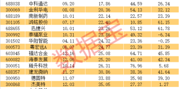 并购失败公司增多！小市值科技重组潜力股出炉 16股上榜