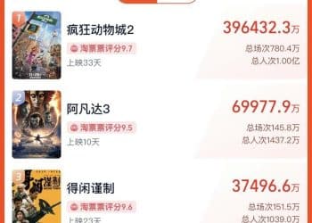 创近八年新高 2025年贺岁档总票房破50亿元