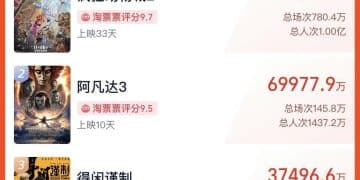 创近八年新高 2025年贺岁档总票房破50亿元