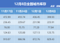 钢银电商:全国钢市库存环比减少4.96%