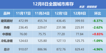 钢银电商:全国钢市库存环比减少4.96%