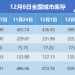 钢银电商:全国钢市库存环比减少4.96%