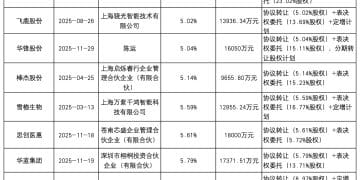 廉价的易主：表决权让渡案例激增两倍 警惕「控股权倒挂」埋雷
