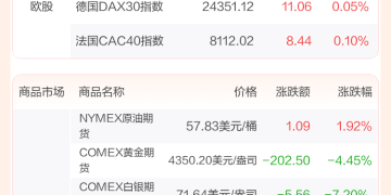 全球市场：美股三大指数收跌 贵金属期货大跌 美光科技涨超3% 创新高