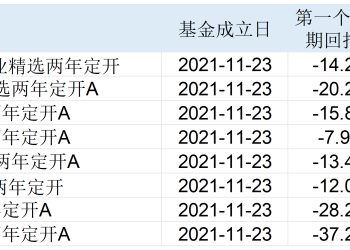 多只收益翻倍！首批八只北交所主题基金交出第二份答卷 现在是买入好时点吗？