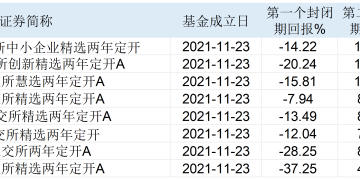 多只收益翻倍！首批八只北交所主题基金交出第二份答卷 现在是买入好时点吗？