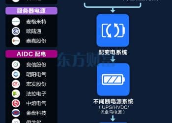 英伟达拟就「数据中心缺电」开会！AIDC电源产业链梳理