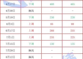 国际油价窄幅波动 成品油价下调与搁浅可能性并存