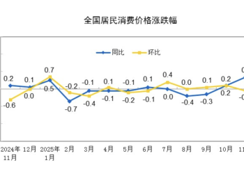 CPI释放内需回暖信号 国际机构密集上调中国经济增速