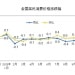 CPI释放内需回暖信号 国际机构密集上调中国经济增速