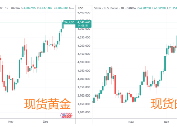 AI炒作降温 资金涌向贵金属：金银铂钯齐涨 美联储降息推波助澜