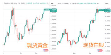 AI炒作降温 资金涌向贵金属:金银铂钯齐涨 美联储降息推波助澜