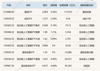 ETF今日收评 | 通信、人工智能相关ETF涨超5% 巴西ETF跌超3%