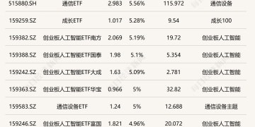 ETF今日收评 | 通信、人工智能相关ETF涨超5% 巴西ETF跌超3%