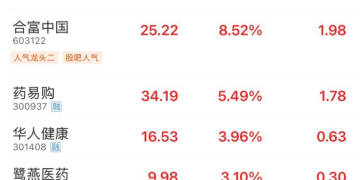 龙头5连板！医药商业领涨两市 行业整合期强者恒强