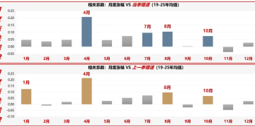 广发策略：2026年「春季躁动」前瞻