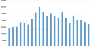 市场量能持续下降 通信、电子股热度较高 这些个股继续活跃