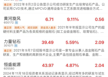 重磅大会接踵而至！培育钻石领涨 多股年内翻倍