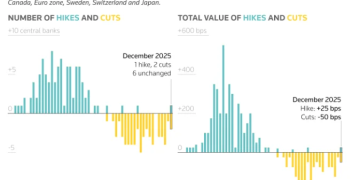 全年32次!G10央行「降息潮」已达巅峰 明年加息将被摆上桌面?