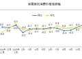 国家统计局：11月CPI同比上涨0.7% PPI同比下降2.2%