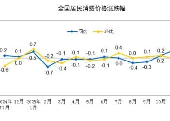 国家统计局：11月CPI同比上涨0.7% PPI同比下降2.2%