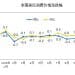 国家统计局：11月CPI同比上涨0.7% PPI同比下降2.2%