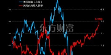 离岸人民币兑美元升破7.0大关 为2024年以来首次