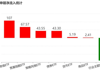机构大手笔调仓 近百亿资金借道ETF涌入这个板块