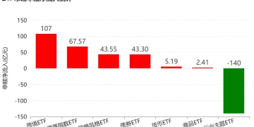 机构大手笔调仓 近百亿资金借道ETF涌入这个板块
