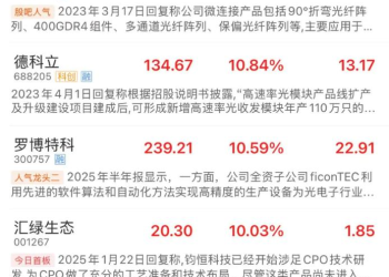 集体狂飙！CPO概念领涨两市 AI浪潮助力强劲增长