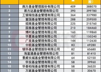 网下申购超2200倍 沐曦股份得「全员签到」 公私募等269家机构扎堆申购