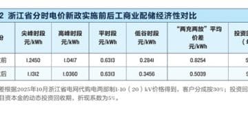 电价新政致回本周期拉长 分布式储能还有多大的想象空间？