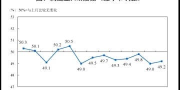 产需两端均有所改善 11月制造业PMI小幅回升 下阶段走势如何？
