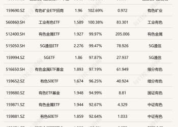 2025年ETF成绩出炉：冠军大赚125.81%！通信、人工智能、有色等6只相关ETF实现翻倍