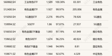 2025年ETF成绩出炉：冠军大赚125.81%！通信、人工智能、有色等6只相关ETF实现翻倍