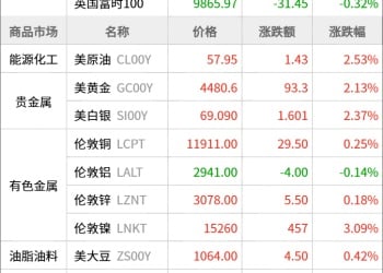 东方财富期货早餐 12月23日 周二